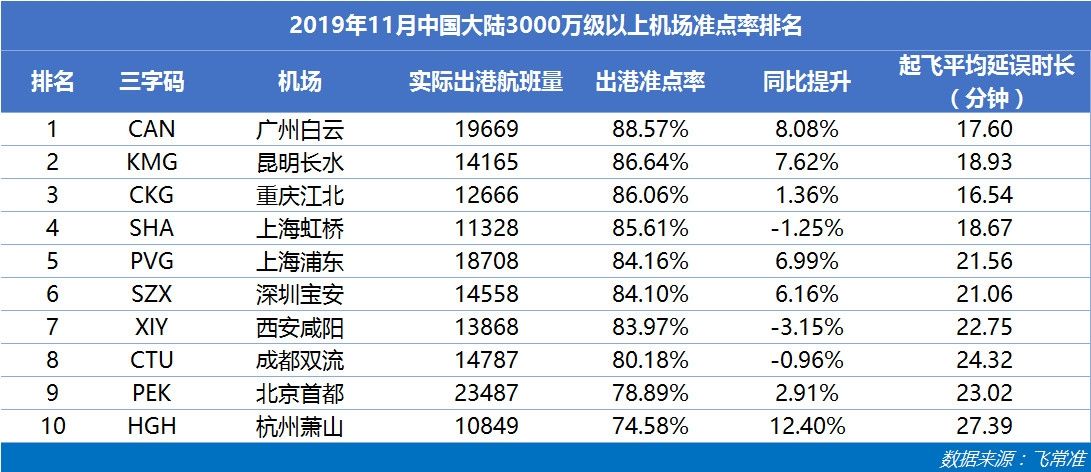 3000萬級(jí)以上機(jī)場(chǎng)