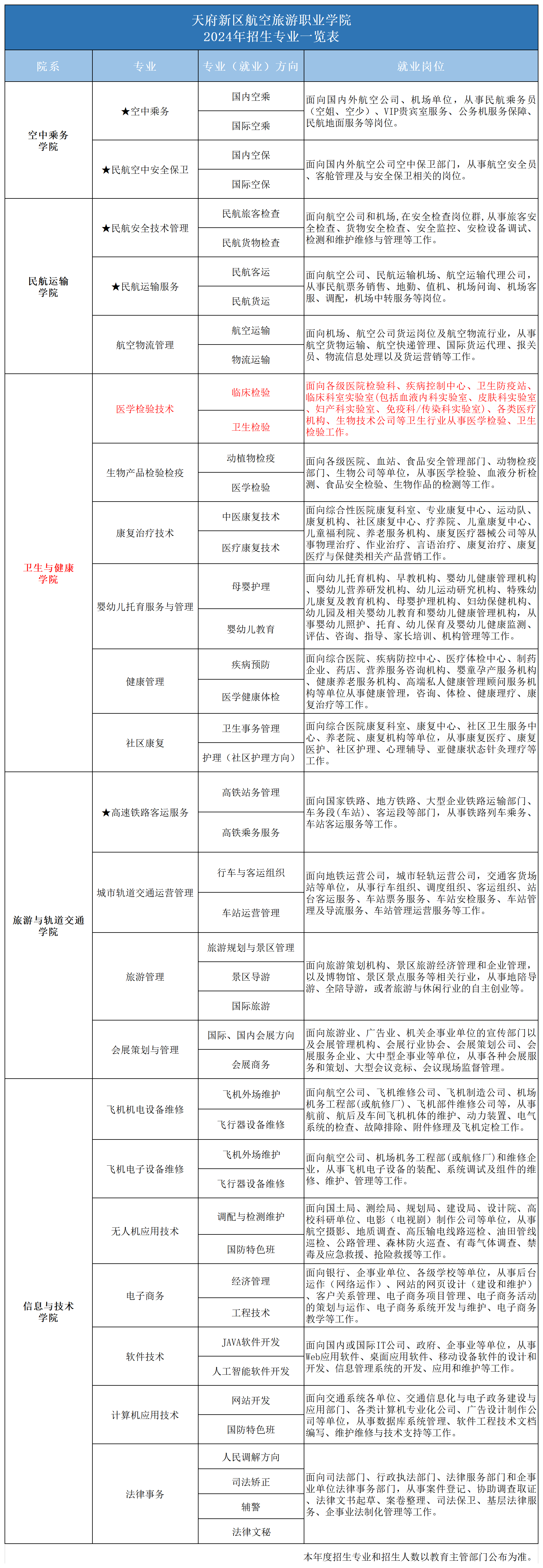 2024專(zhuān)業(yè)一覽表_2024年招生專(zhuān)業(yè)(醫(yī)學(xué)).png